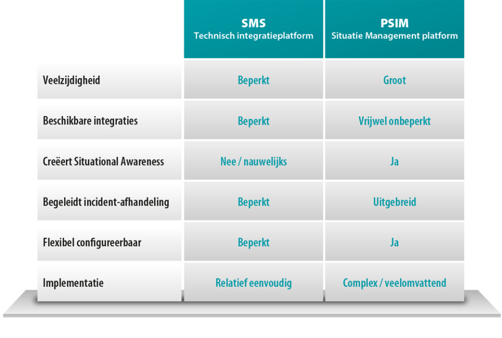 Schema vergelijking SMS en PSIM
