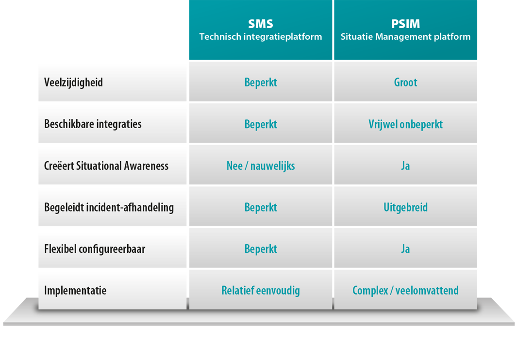 Schema vergelijking SMS en PSIM