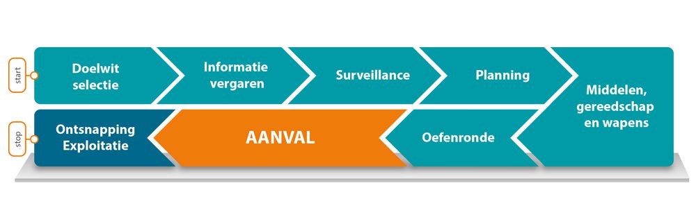 Crimineel Planning Proces