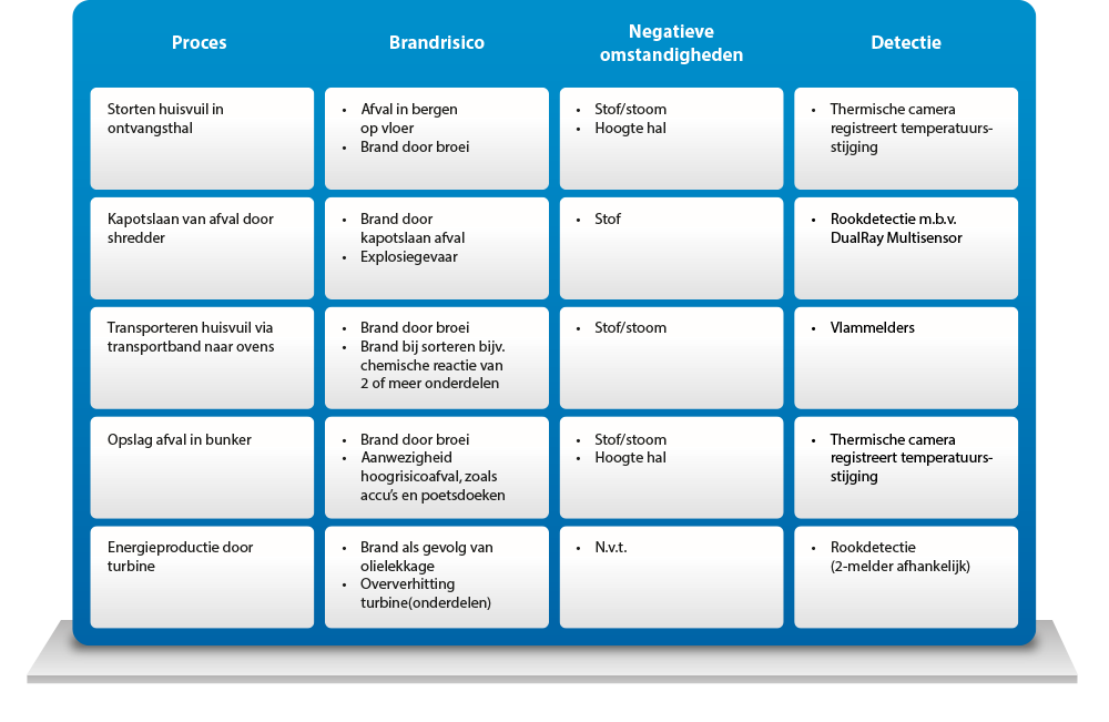 Schema brandrisico's ARN