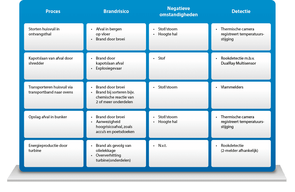 Schema brandrisico's ARN