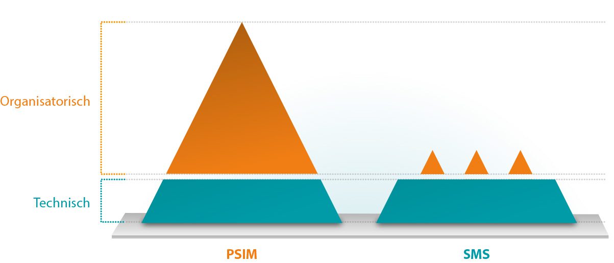 PSIM-organisatorisch
