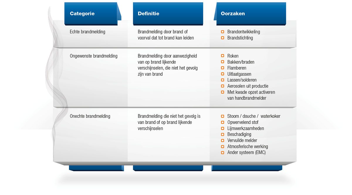 Schema nodeloze brandmeldingen